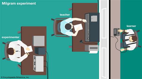 milgram's test.